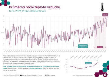 Graf - průměrná roční teplota vzduchu