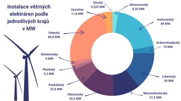 Statistika instalací VtE v České republice (Česká společnost pro větrnou energii)
