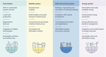 ilustrace: Evropská environmentální agentura